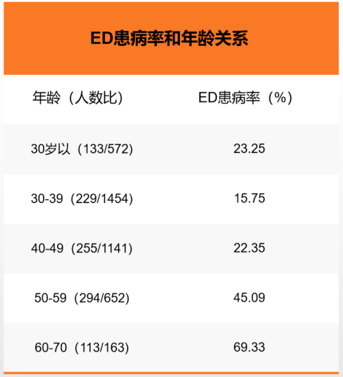 为什么年纪越大，勃起功能越差