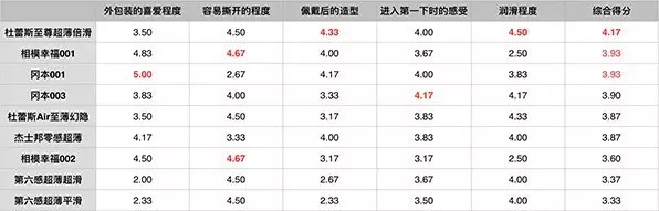 这仨套套最好用：杜蕾斯Air、冈本001和相模001