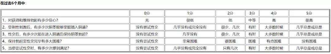 勃起功能障碍等级区分有哪些