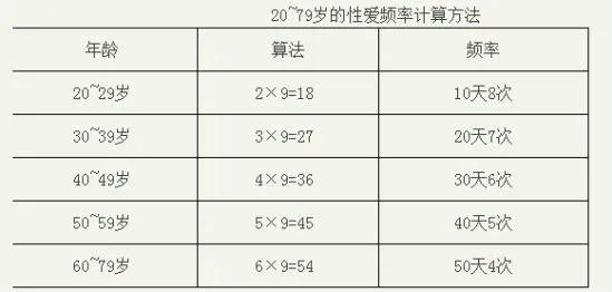 夫妻正常的性生活频率是多少？看看你的正不正常...