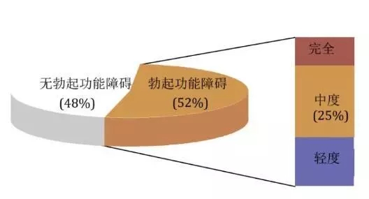 你的性能力如何？一张表告诉你！