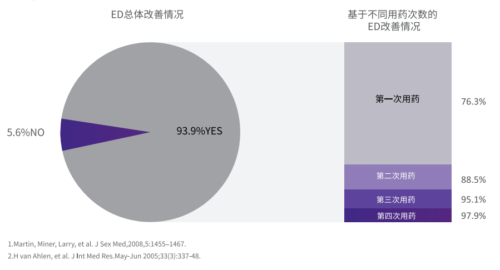 快速强效提升勃起功能，详解伐地那非的药物机