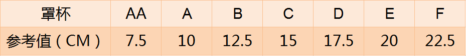 女性胸围怎么测量？ABCDE罩杯到底是多大