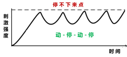 对男人延时有用的“动-停”技术，你不练练吗