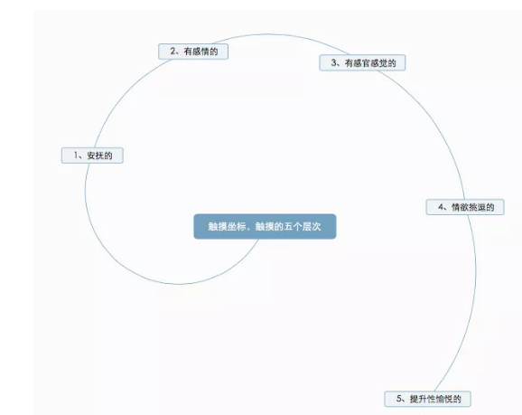 触摸是有五个层次的