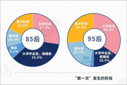 2019 中国年轻人性现状报告