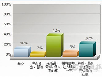 男孩扮伪娘该矫不该矫？