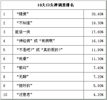 10大口头禅排名 分析口头禅反映一个人的心态