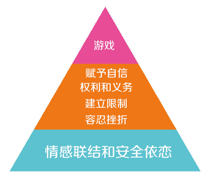 儿童情绪营养的“金字塔模型”