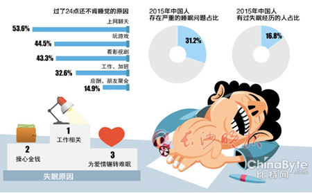 谁偷走了我们的睡眠？