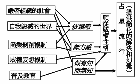 星座流行的分析—非理性文化的批判