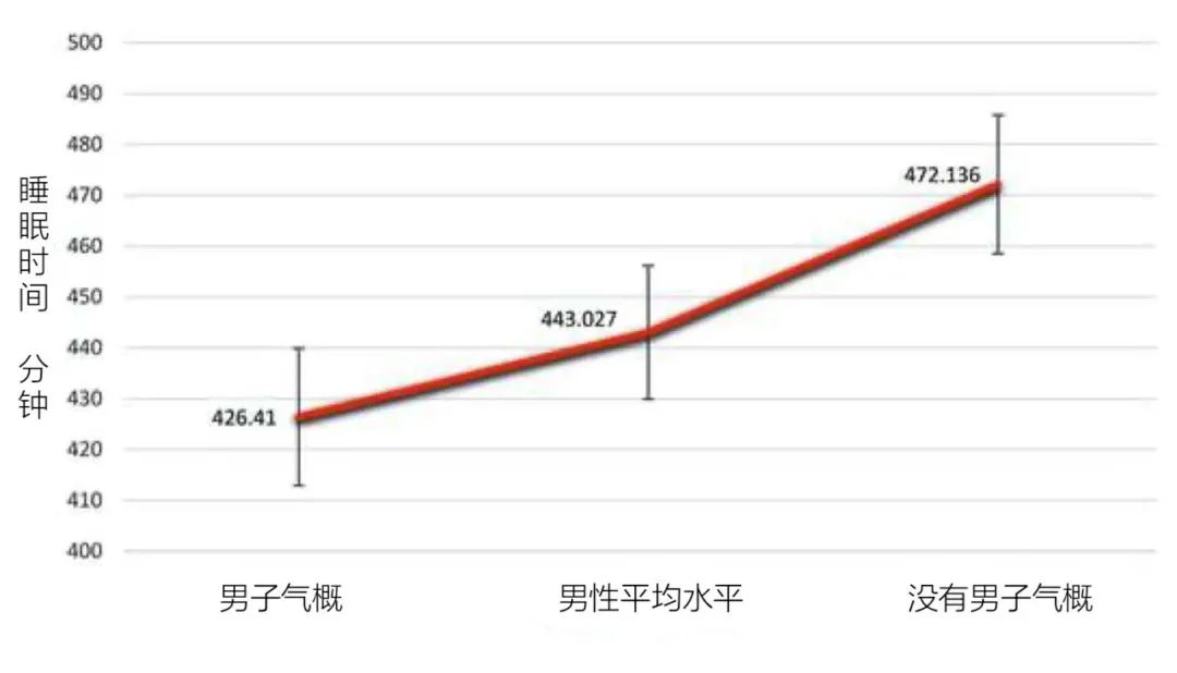 睡得少的男人更阳刚，是一种刻板印象