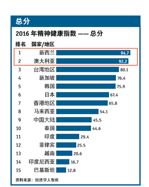 精神病已成亚太第二大健康问题