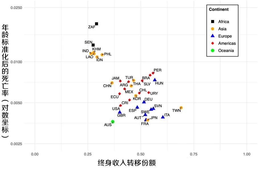 转移支付降低国民死亡率