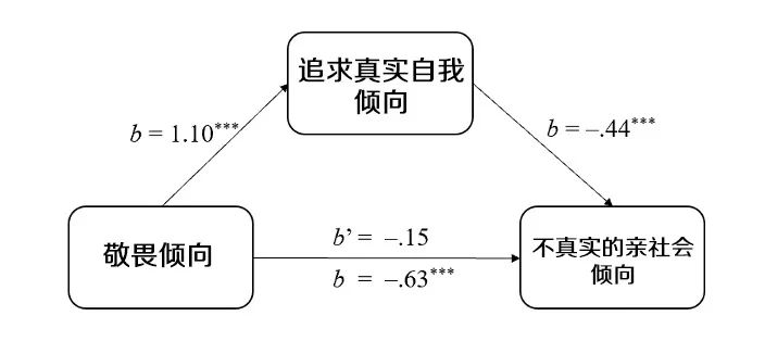 敬畏之心激励我们成为“真实”的自我