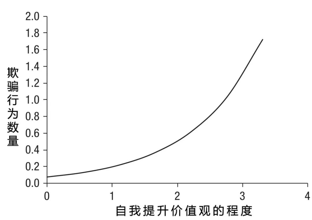 欺骗：自由资本主义价值观